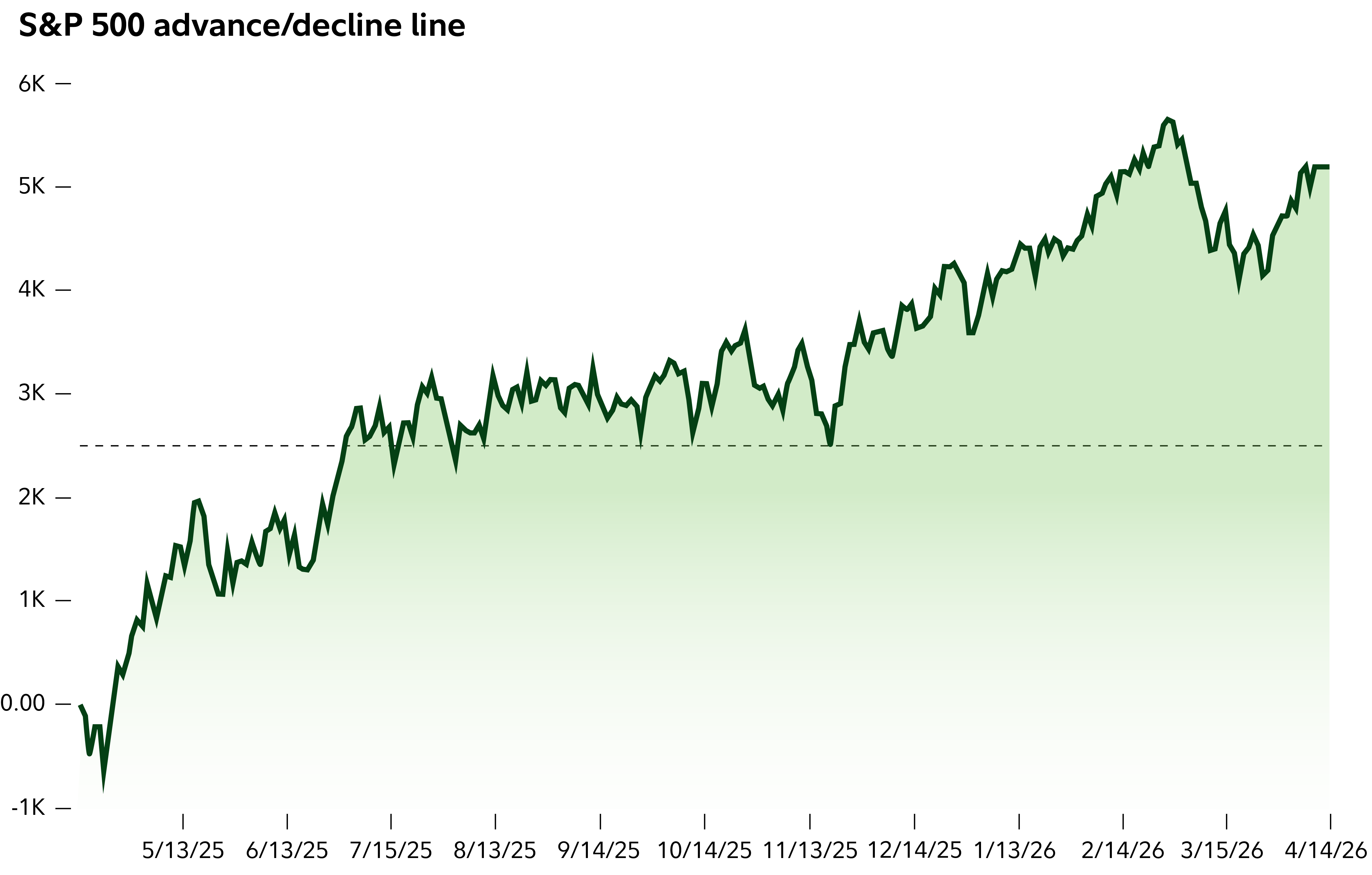 The chart is described in the text above the chart. 